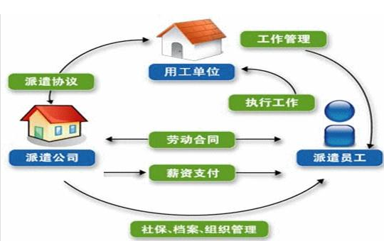 山東勞務(wù)派遣公司