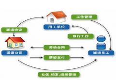 派遣的主要優(yōu)勢(shì)體現(xiàn)在哪些方面？